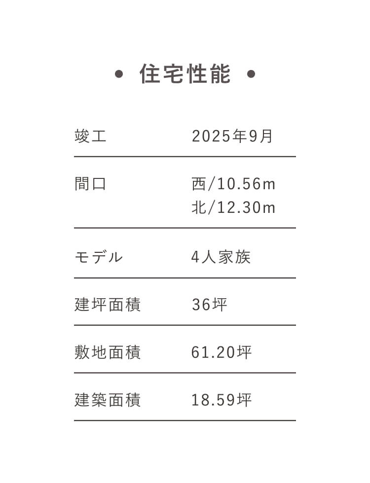 住宅性能｜竣工：2025年9月｜間口：西/10.56m 北/12.30m｜モデル：4人家族｜建坪面積：36坪｜敷地面積：61.20坪｜建築面積：18.59坪